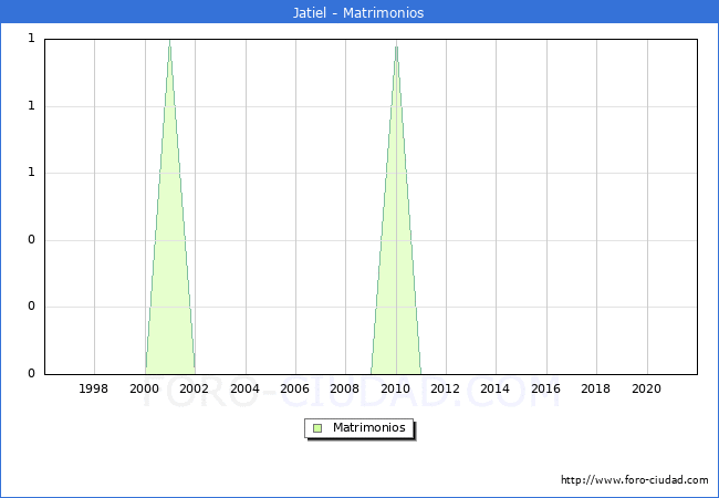 Numero de Matrimonios en el municipio de Jatiel desde 1996 hasta el 2020 