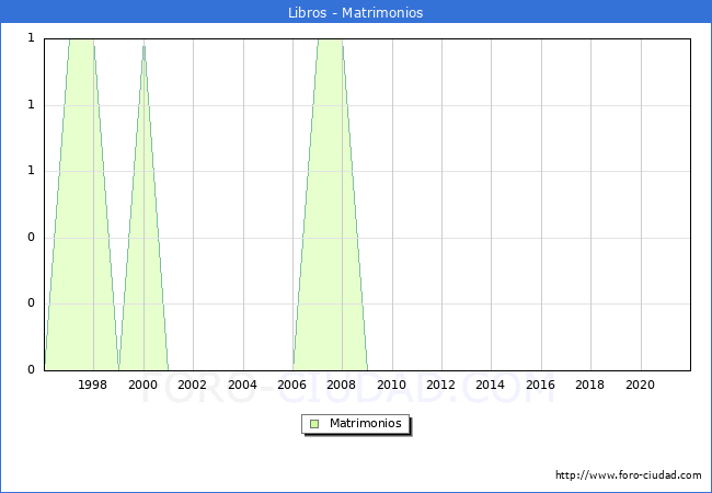 Numero de Matrimonios en el municipio de Libros desde 1996 hasta el 2021 