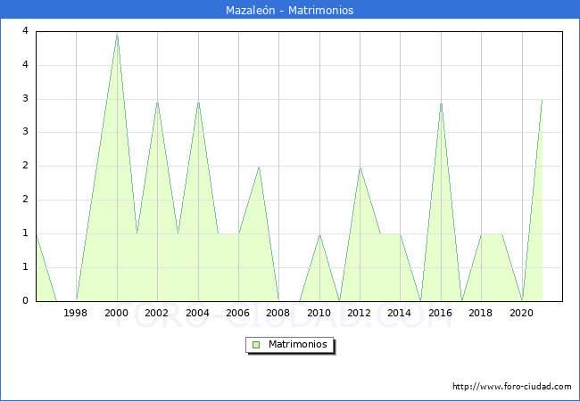 Numero de Matrimonios en el municipio de Mazaleón desde 1996 hasta el 2020 