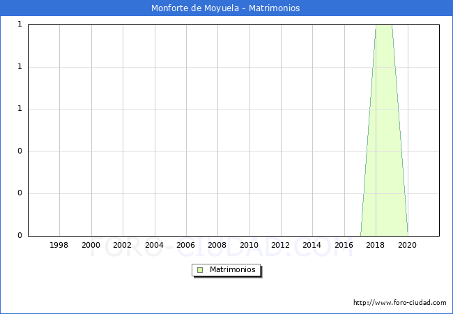 Numero de Matrimonios en el municipio de Monforte de Moyuela desde 1996 hasta el 2020 