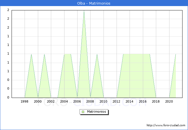 Numero de Matrimonios en el municipio de Olba desde 1996 hasta el 2021 