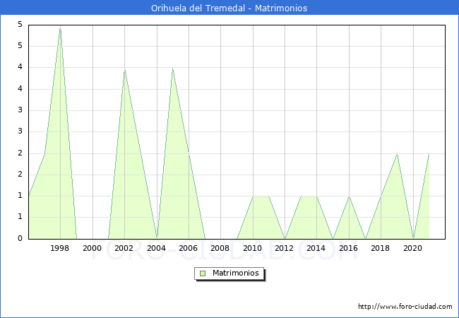 Numero de Matrimonios en el municipio de Orihuela del Tremedal desde 1996 hasta el 2020 