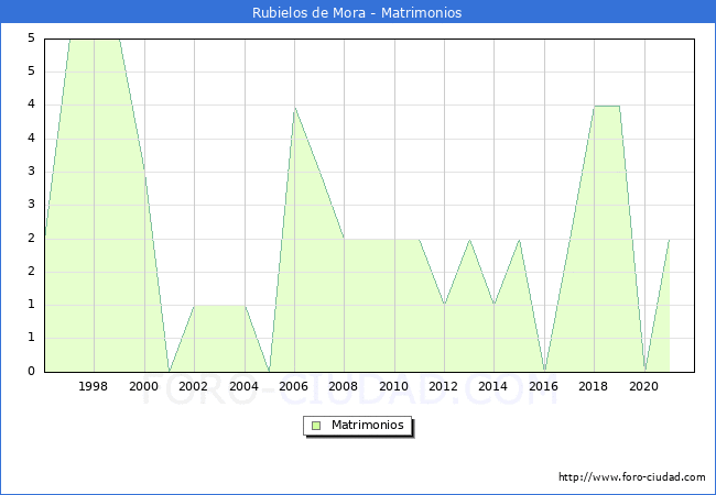 Numero de Matrimonios en el municipio de Rubielos de Mora desde 1996 hasta el 2020 