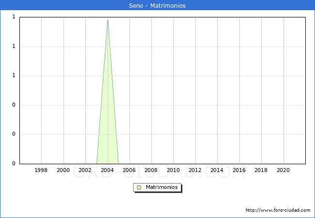 Numero de Matrimonios en el municipio de Seno desde 1996 hasta el 2020 
