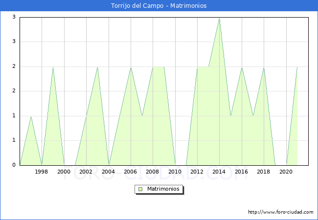 Numero de Matrimonios en el municipio de Torrijo del Campo desde 1996 hasta el 2021 
