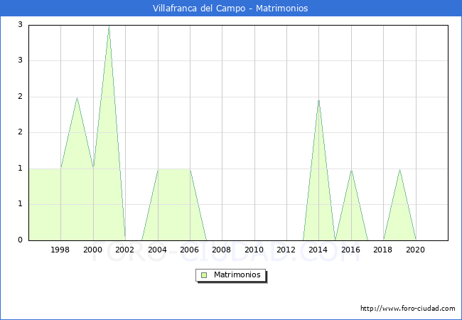 Numero de Matrimonios en el municipio de Villafranca del Campo desde 1996 hasta el 2020 
