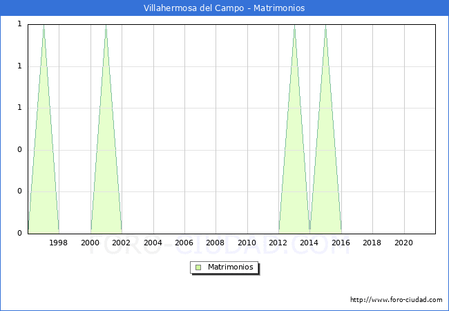 Numero de Matrimonios en el municipio de Villahermosa del Campo desde 1996 hasta el 2020 