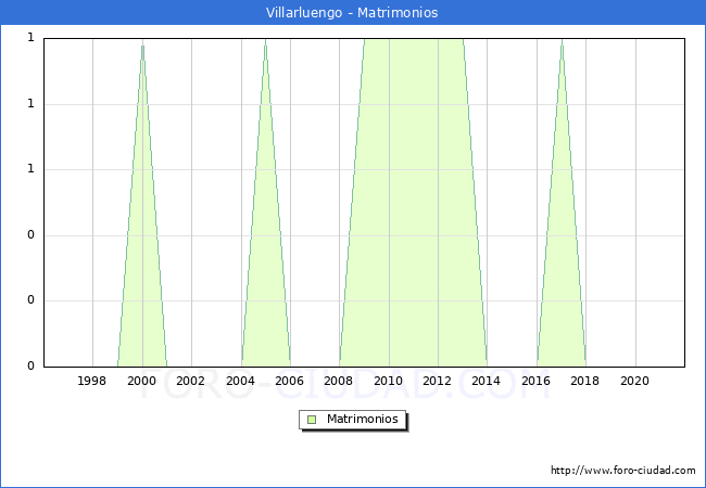 Numero de Matrimonios en el municipio de Villarluengo desde 1996 hasta el 2020 