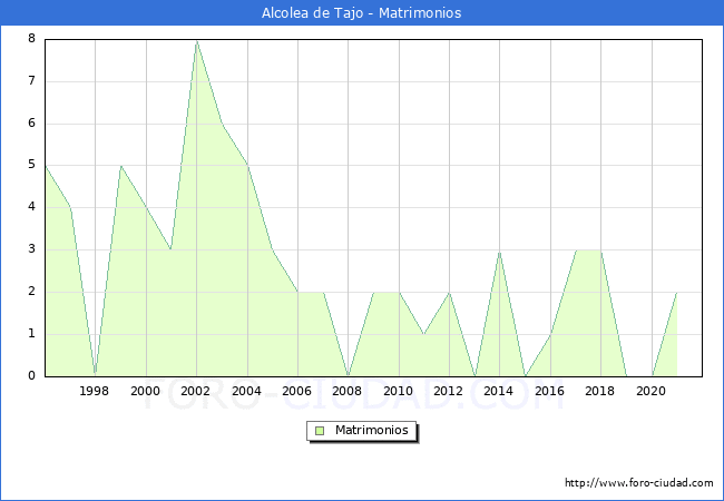Numero de Matrimonios en el municipio de Alcolea de Tajo desde 1996 hasta el 2020 