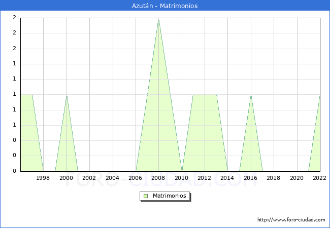 Numero de Matrimonios en el municipio de Azután desde 1996 hasta el 2020 