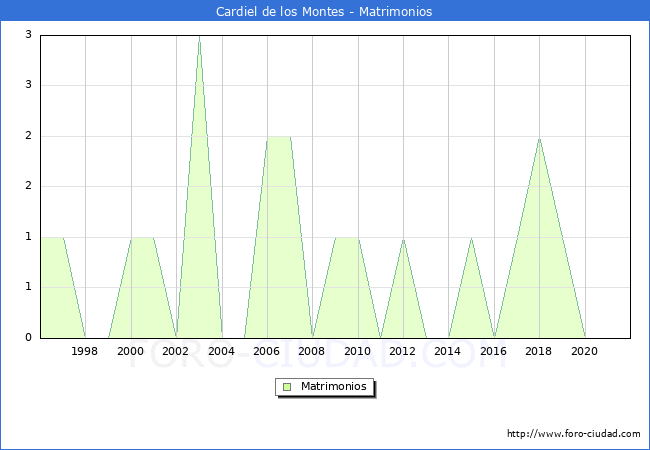 Numero de Matrimonios en el municipio de Cardiel de los Montes desde 1996 hasta el 2020 