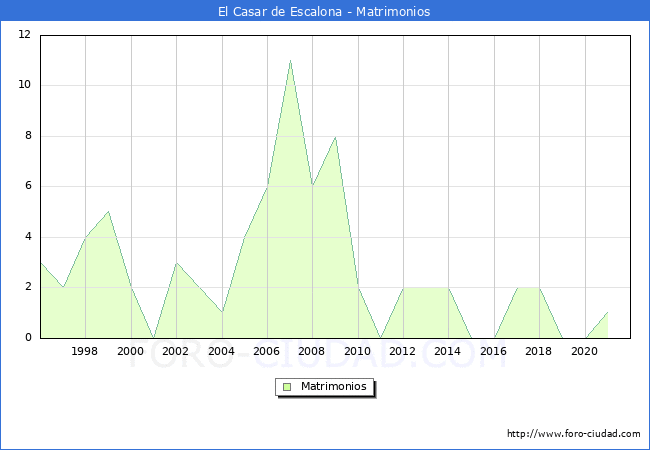 Numero de Matrimonios en el municipio de El Casar de Escalona desde 1996 hasta el 2020 