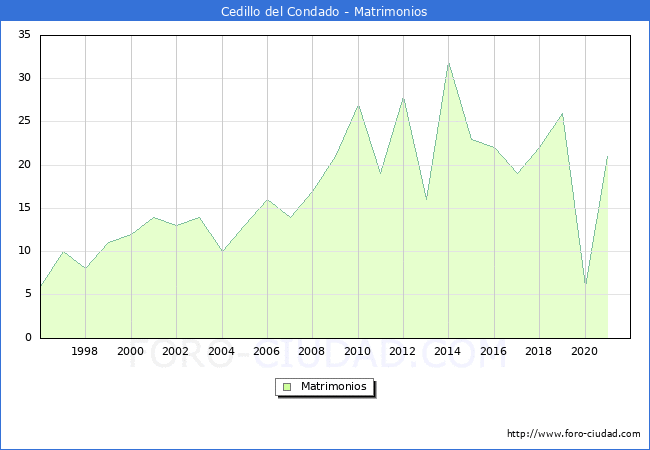 Numero de Matrimonios en el municipio de Cedillo del Condado desde 1996 hasta el 2020 