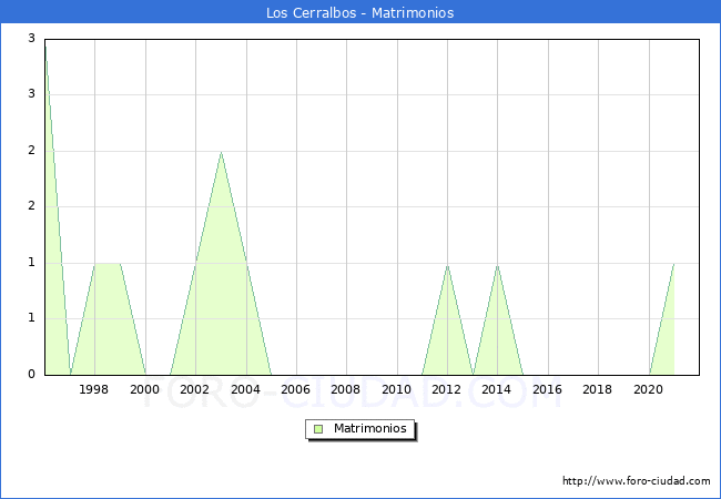 Numero de Matrimonios en el municipio de Los Cerralbos desde 1996 hasta el 2020 