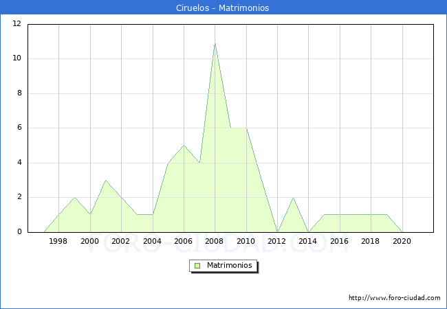 Numero de Matrimonios en el municipio de Ciruelos desde 1996 hasta el 2020 