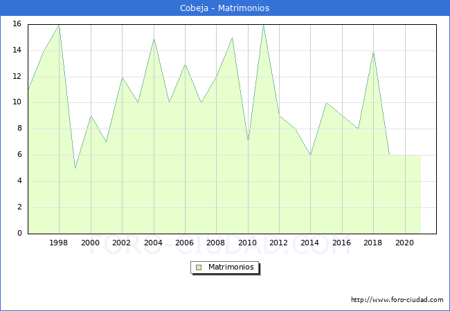 Numero de Matrimonios en el municipio de Cobeja desde 1996 hasta el 2020 