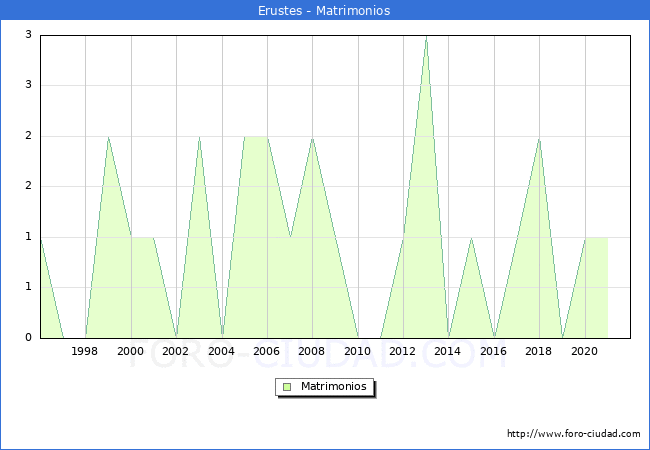 Numero de Matrimonios en el municipio de Erustes desde 1996 hasta el 2020 