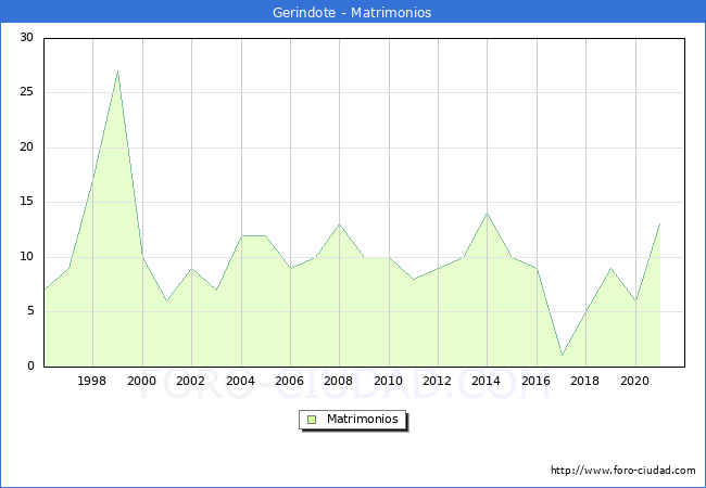 Numero de Matrimonios en el municipio de Gerindote desde 1996 hasta el 2021 