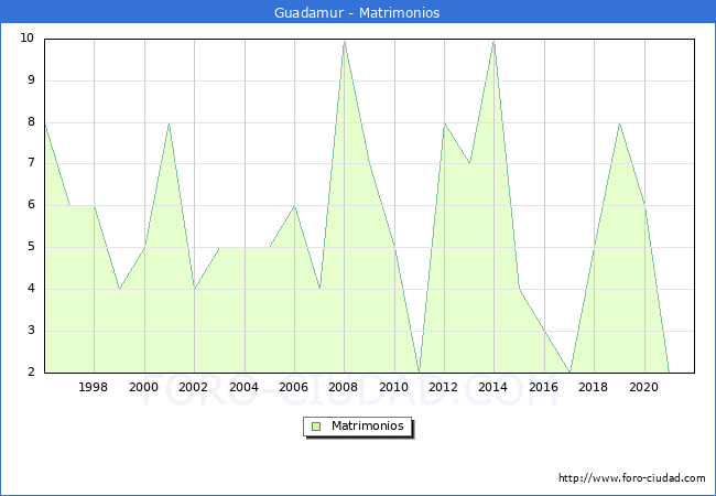 Numero de Matrimonios en el municipio de Guadamur desde 1996 hasta el 2020 