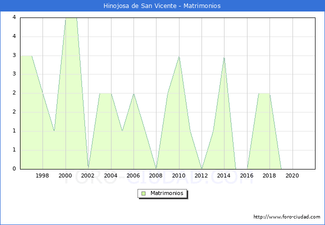Numero de Matrimonios en el municipio de Hinojosa de San Vicente desde 1996 hasta el 2021 
