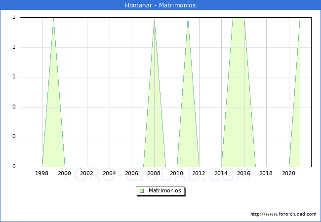Numero de Matrimonios en el municipio de Hontanar desde 1996 hasta el 2020 