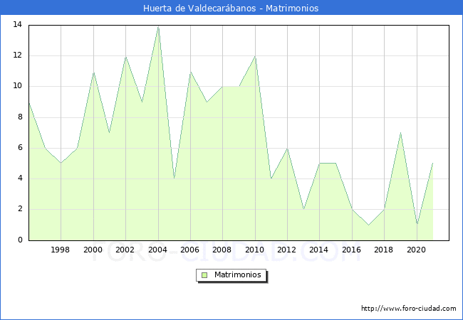 Numero de Matrimonios en el municipio de Huerta de Valdecarábanos desde 1996 hasta el 2020 