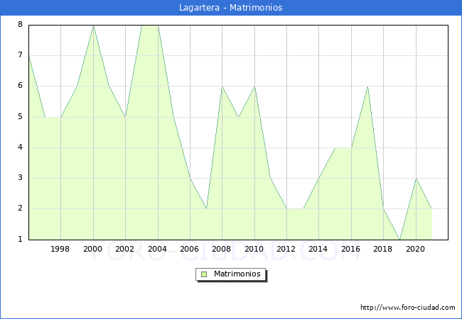 Numero de Matrimonios en el municipio de Lagartera desde 1996 hasta el 2020 