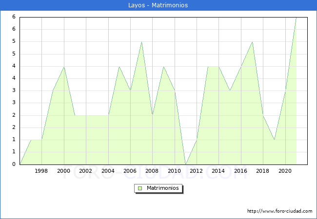 Numero de Matrimonios en el municipio de Layos desde 1996 hasta el 2020 