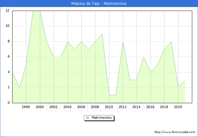 Numero de Matrimonios en el municipio de Malpica de Tajo desde 1996 hasta el 2020 