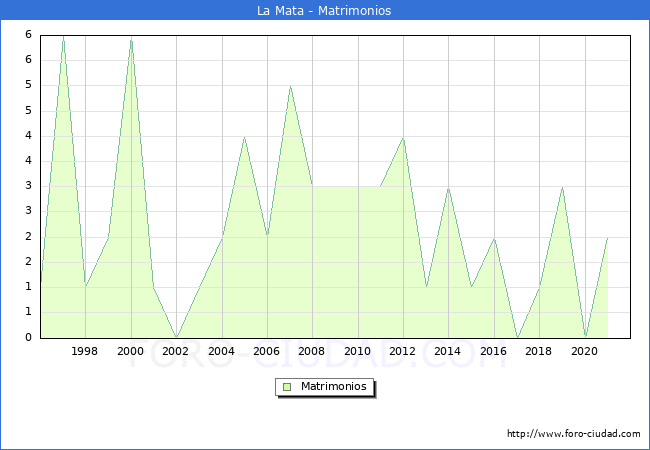 Numero de Matrimonios en el municipio de La Mata desde 1996 hasta el 2020 