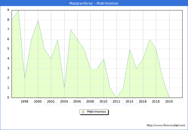 Numero de Matrimonios en el municipio de Mazarambroz desde 1996 hasta el 2020 