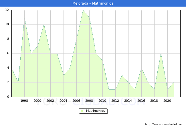Numero de Matrimonios en el municipio de Mejorada desde 1996 hasta el 2020 