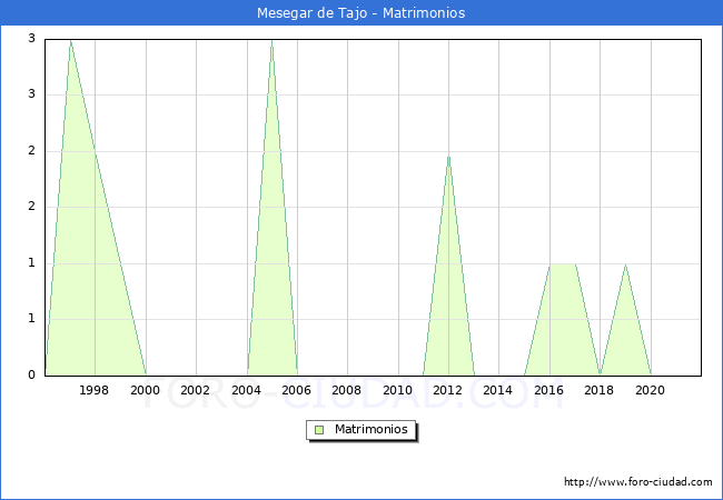 Numero de Matrimonios en el municipio de Mesegar de Tajo desde 1996 hasta el 2020 