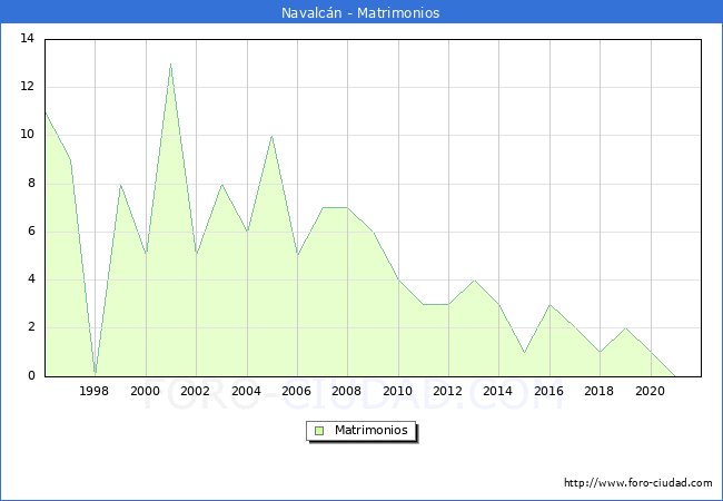 Numero de Matrimonios en el municipio de Navalcán desde 1996 hasta el 2020 