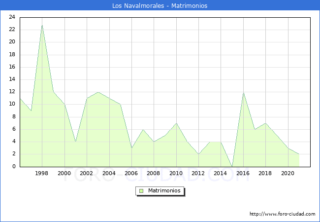 Numero de Matrimonios en el municipio de Los Navalmorales desde 1996 hasta el 2020 