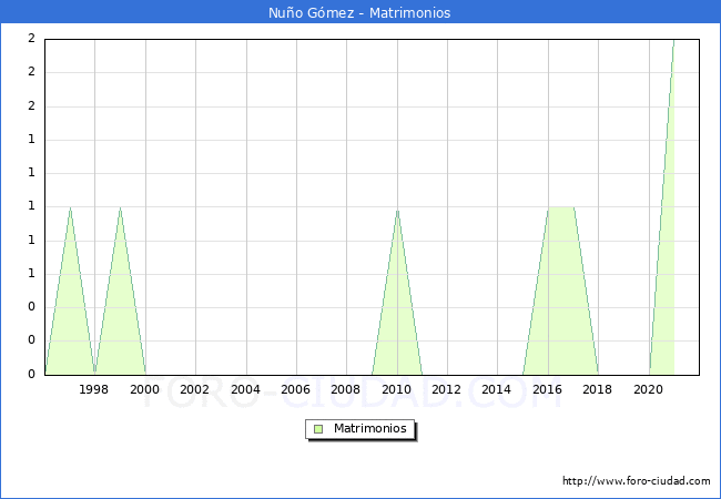 Numero de Matrimonios en el municipio de Nuño Gómez desde 1996 hasta el 2020 