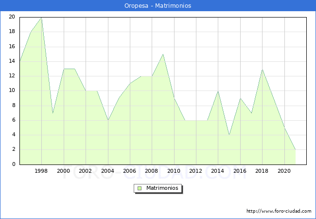 Numero de Matrimonios en el municipio de Oropesa desde 1996 hasta el 2020 