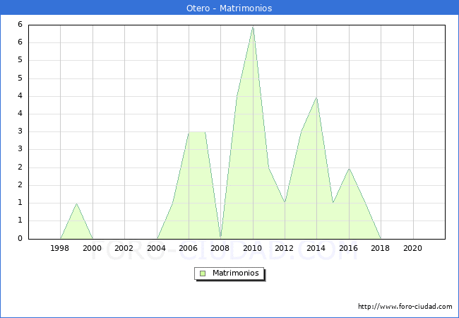 Numero de Matrimonios en el municipio de Otero desde 1996 hasta el 2020 