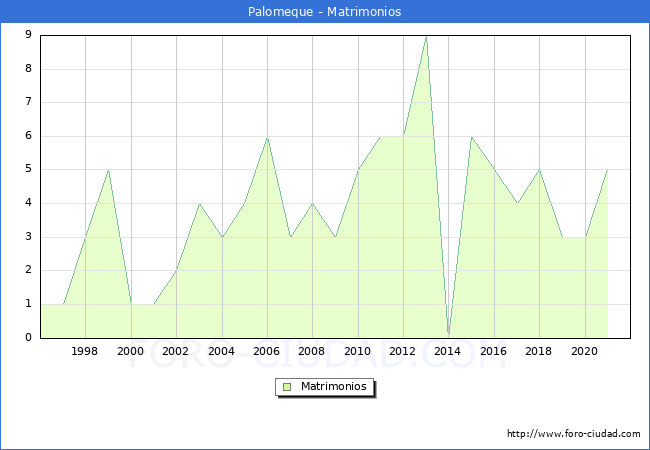 Numero de Matrimonios en el municipio de Palomeque desde 1996 hasta el 2020 
