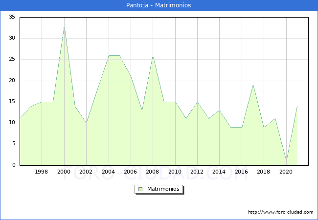 Numero de Matrimonios en el municipio de Pantoja desde 1996 hasta el 2020 