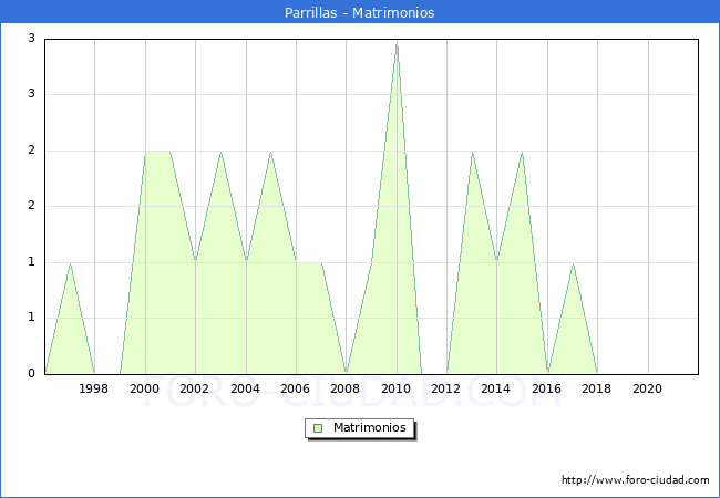 Numero de Matrimonios en el municipio de Parrillas desde 1996 hasta el 2020 