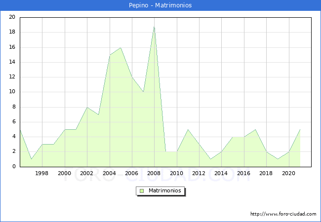 Numero de Matrimonios en el municipio de Pepino desde 1996 hasta el 2020 