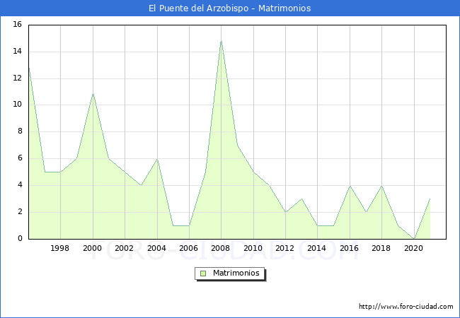 Numero de Matrimonios en el municipio de El Puente del Arzobispo desde 1996 hasta el 2020 
