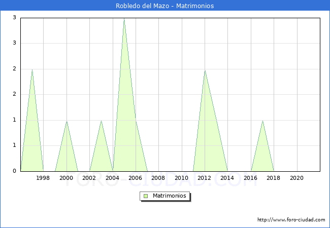Numero de Matrimonios en el municipio de Robledo del Mazo desde 1996 hasta el 2020 