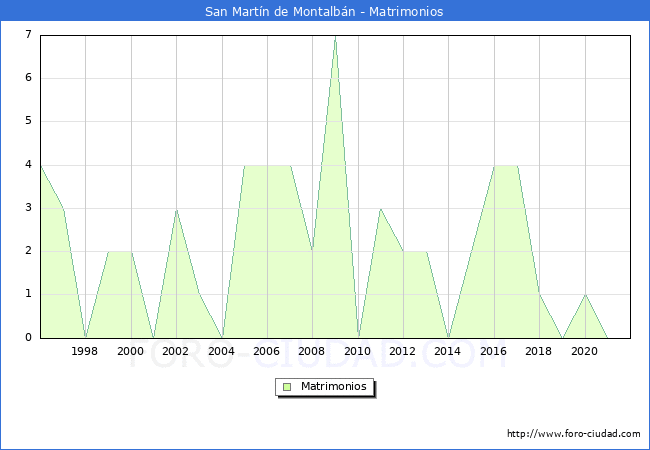 Numero de Matrimonios en el municipio de San Martín de Montalbán desde 1996 hasta el 2020 