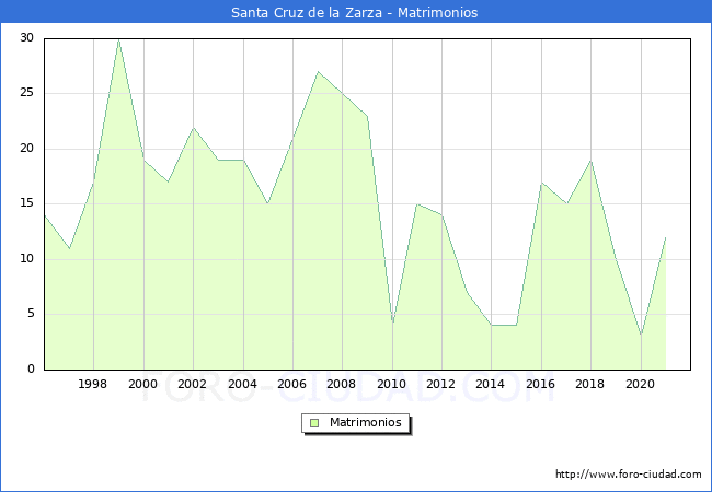 Numero de Matrimonios en el municipio de Santa Cruz de la Zarza desde 1996 hasta el 2020 