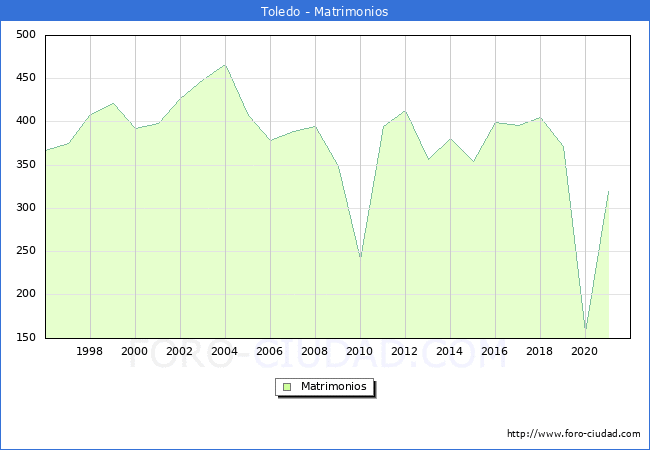 Numero de Matrimonios en el municipio de Toledo desde 1996 hasta el 2020 