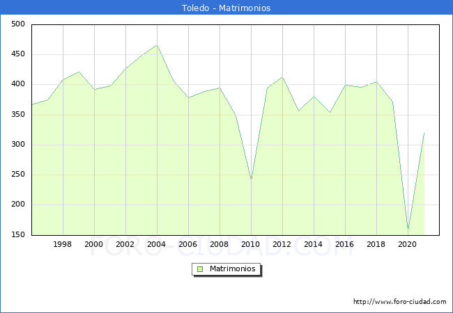 Numero de Matrimonios en el municipio de Toledo desde 1996 hasta el 2021 