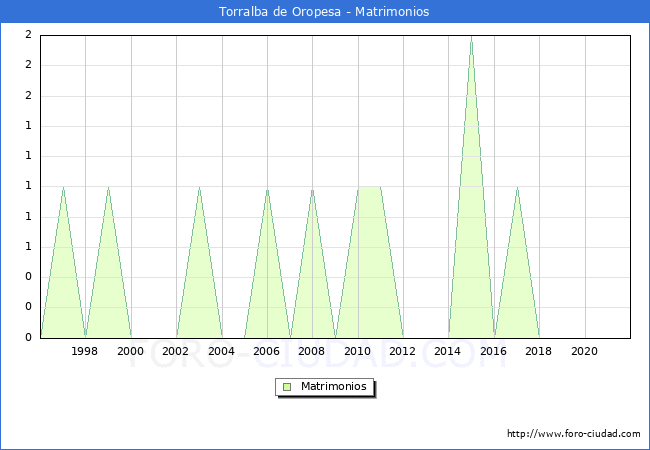 Numero de Matrimonios en el municipio de Torralba de Oropesa desde 1996 hasta el 2020 