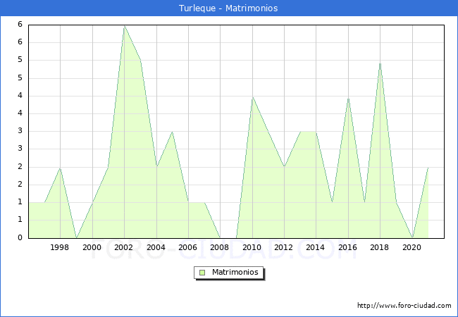 Numero de Matrimonios en el municipio de Turleque desde 1996 hasta el 2020 